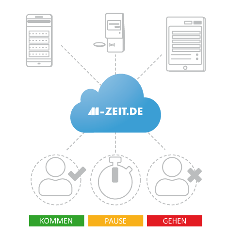 Zeiterfassungssystem M-ZEIT.de